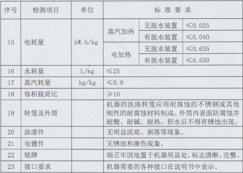 洗脫機檢測標準.png 洗脫機檢測標準.png